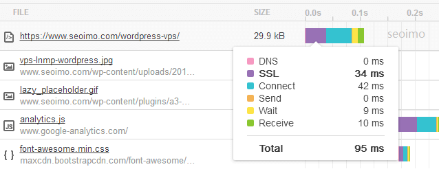 已开启HTTPS后，Pingdom测试结果（请求耗时）